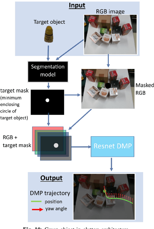 Figure 2 for From RGB images to Dynamic Movement Primitives for planar tasks