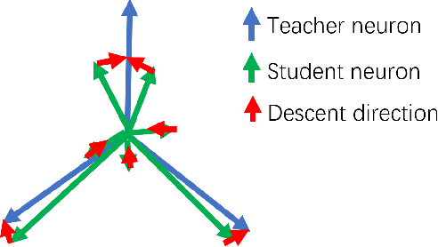 Figure 1 for How Does Gradient Descent Learn Features -- A Local Analysis for Regularized Two-Layer Neural Networks