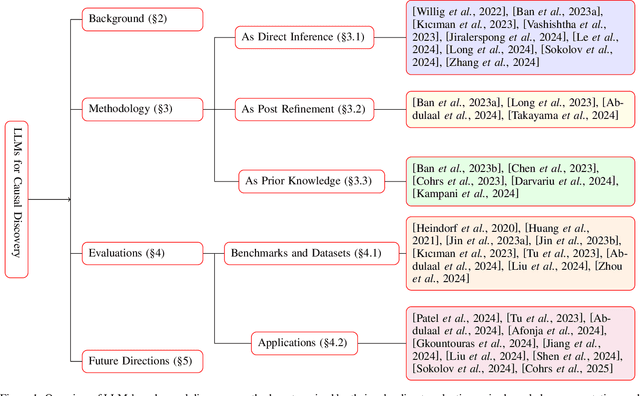 Figure 1 for Bridging Causal Discovery and Large Language Models: A Comprehensive Survey of Integrative Approaches and Future Directions