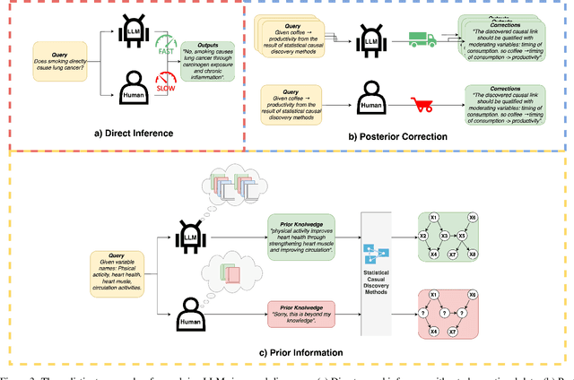 Figure 4 for Bridging Causal Discovery and Large Language Models: A Comprehensive Survey of Integrative Approaches and Future Directions