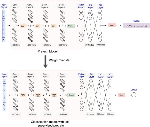 Figure 4 for Personalization of Stress Mobile Sensing using Self-Supervised Learning