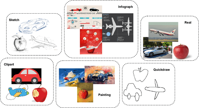 Figure 1 for Transferability of Representations Learned using Supervised Contrastive Learning Trained on a Multi-Domain Dataset