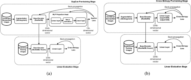 Figure 3 for Transferability of Representations Learned using Supervised Contrastive Learning Trained on a Multi-Domain Dataset