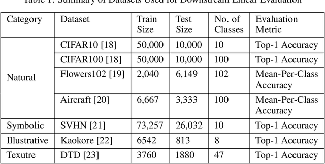 Figure 2 for Transferability of Representations Learned using Supervised Contrastive Learning Trained on a Multi-Domain Dataset