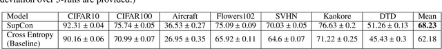Figure 4 for Transferability of Representations Learned using Supervised Contrastive Learning Trained on a Multi-Domain Dataset
