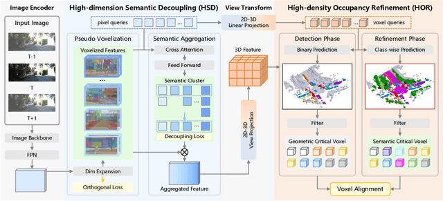 Figure 3 for HD$^2$-SSC: High-Dimension High-Density Semantic Scene Completion for Autonomous Driving