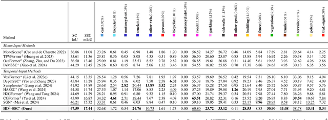 Figure 2 for HD$^2$-SSC: High-Dimension High-Density Semantic Scene Completion for Autonomous Driving