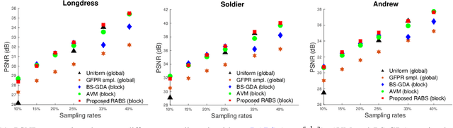 Figure 3 for Graph-based Scalable Sampling of 3D Point Cloud Attributes