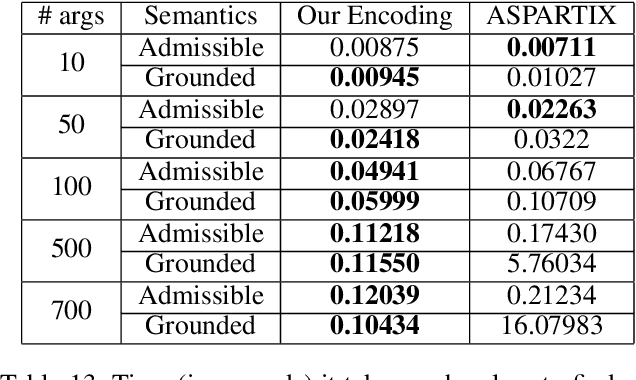 Figure 4 for A Unifying Framework for Learning Argumentation Semantics