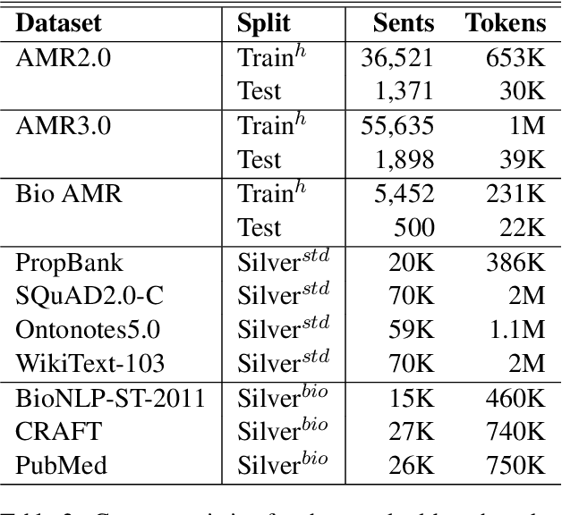 Figure 3 for AMR Parsing with Instruction Fine-tuned Pre-trained Language Models