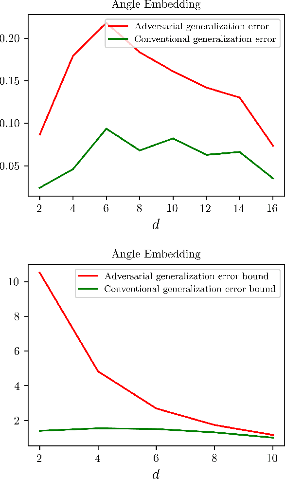 Figure 4 for On the Generalization of Adversarially Trained Quantum Classifiers