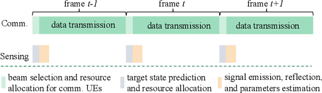 Figure 1 for Resource Allocation for ISAC Networks with Application to Target Tracking