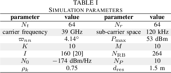 Figure 3 for Resource Allocation for ISAC Networks with Application to Target Tracking