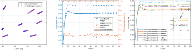 Figure 2 for Resource Allocation for ISAC Networks with Application to Target Tracking