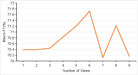 Figure 4 for Integrating Multi-view Analysis: Multi-view Mixture-of-Expert for Textual Personality Detection