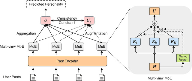 Figure 1 for Integrating Multi-view Analysis: Multi-view Mixture-of-Expert for Textual Personality Detection