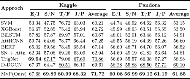 Figure 2 for Integrating Multi-view Analysis: Multi-view Mixture-of-Expert for Textual Personality Detection