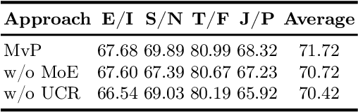 Figure 3 for Integrating Multi-view Analysis: Multi-view Mixture-of-Expert for Textual Personality Detection