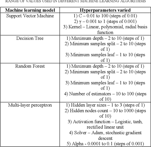 Figure 2 for Classification of executive functioning performance post-longitudinal tDCS using functional connectivity and machine learning methods
