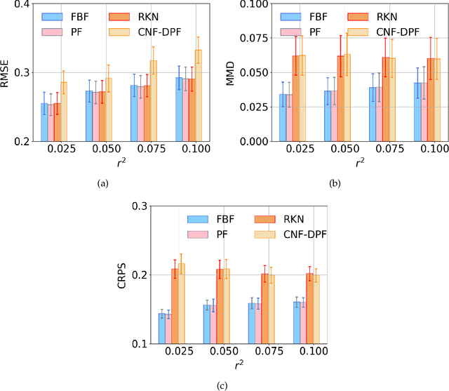 Figure 3 for Flow-based linear embedding for Bayesian filtering of nonlinear stochastic dynamical systems