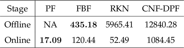 Figure 2 for Flow-based linear embedding for Bayesian filtering of nonlinear stochastic dynamical systems