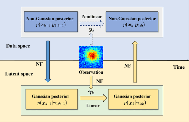 Figure 1 for Flow-based linear embedding for Bayesian filtering of nonlinear stochastic dynamical systems