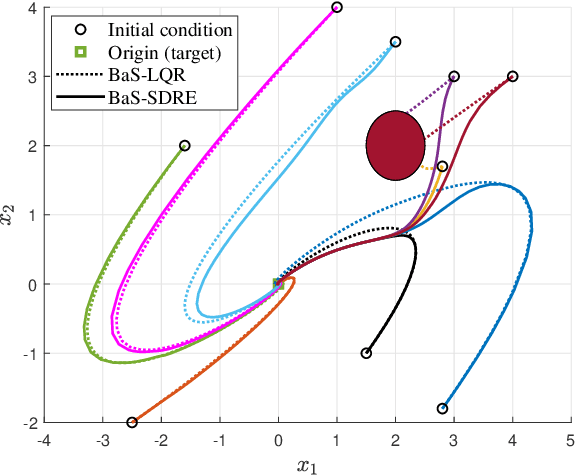 Figure 2 for Nearly Optimal Nonlinear Safe Control with BaS-SDRE