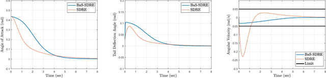 Figure 4 for Nearly Optimal Nonlinear Safe Control with BaS-SDRE