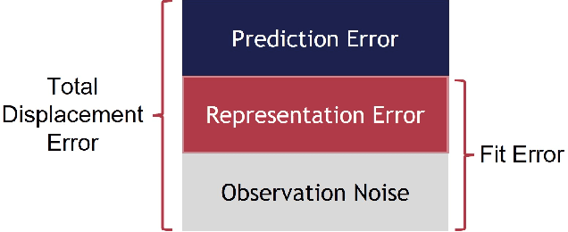 Figure 1 for An Empirical Bayes Analysis of Vehicle Trajectory Models