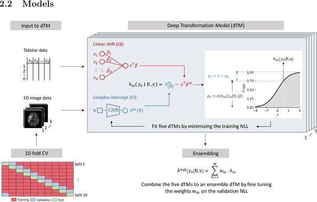 Figure 3 for Going beyond explainability in multi-modal stroke outcome prediction models