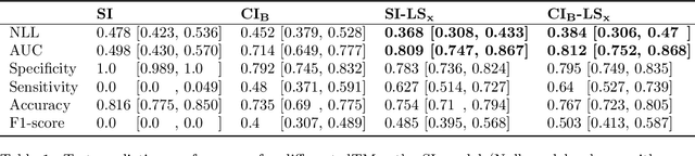 Figure 2 for Going beyond explainability in multi-modal stroke outcome prediction models