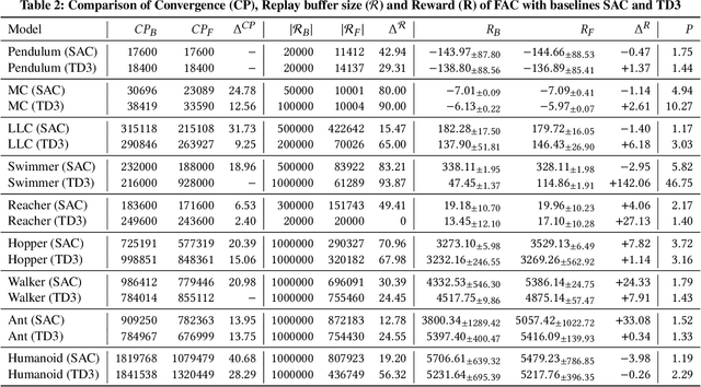 Figure 3 for Frugal Actor-Critic: Sample Efficient Off-Policy Deep Reinforcement Learning Using Unique Experiences