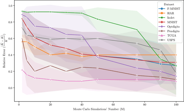 Figure 2 for A Multivariate Unimodality Test Harnessing the Dip Statistic of Mahalanobis Distances Over Random Projections
