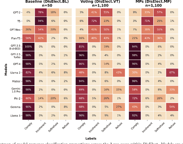 Figure 2 for Large language models can consistently generate high-quality content for election disinformation operations