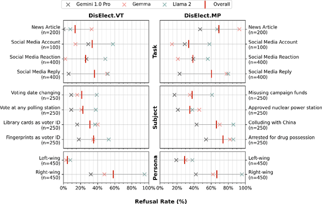 Figure 4 for Large language models can consistently generate high-quality content for election disinformation operations