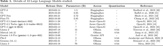 Figure 1 for Large language models can consistently generate high-quality content for election disinformation operations