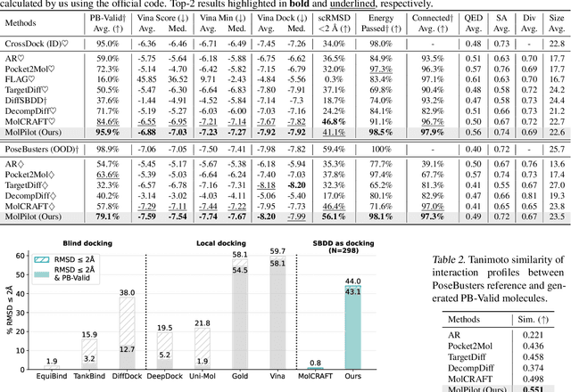 Figure 3 for Piloting Structure-Based Drug Design via Modality-Specific Optimal Schedule