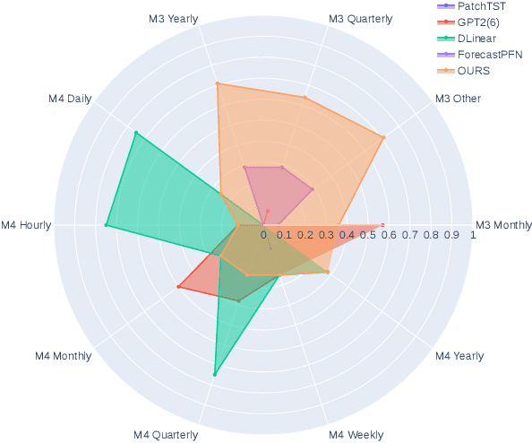 Figure 1 for Towards Foundation Time Series Model: To Synthesize Or Not To Synthesize?
