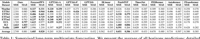 Figure 2 for Towards Foundation Time Series Model: To Synthesize Or Not To Synthesize?