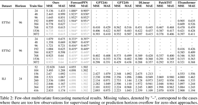Figure 3 for Towards Foundation Time Series Model: To Synthesize Or Not To Synthesize?