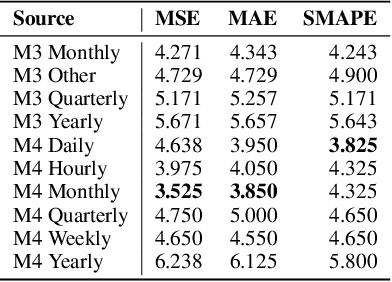 Figure 4 for Towards Foundation Time Series Model: To Synthesize Or Not To Synthesize?