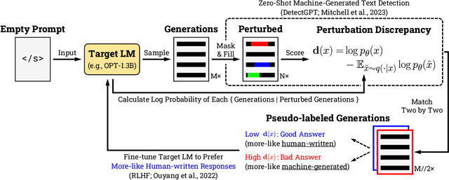 Figure 1 for Amplifying Training Data Exposure through Fine-Tuning with Pseudo-Labeled Memberships