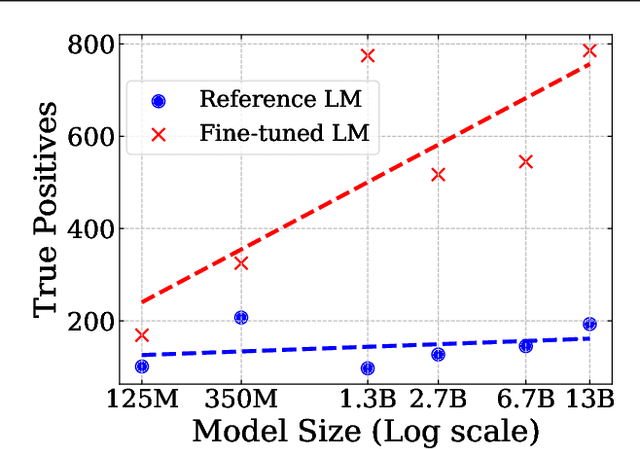 Figure 3 for Amplifying Training Data Exposure through Fine-Tuning with Pseudo-Labeled Memberships