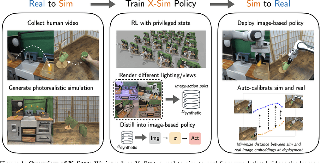 Figure 1 for X-Sim: Cross-Embodiment Learning via Real-to-Sim-to-Real