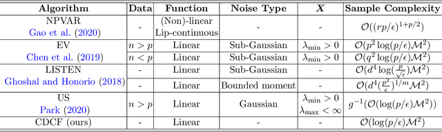 Figure 2 for Recovering Linear Causal Models with Latent Variables via Cholesky Factorization of Covariance Matrix