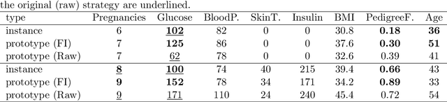 Figure 3 for This part looks alike this: identifying important parts of explained instances and prototypes