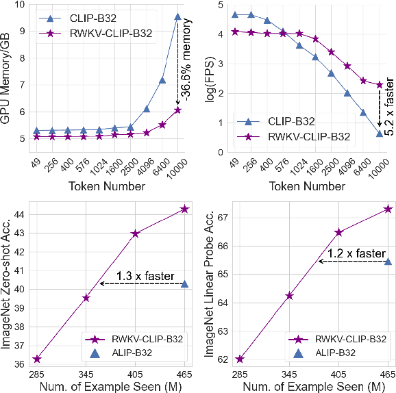 Figure 1 for RWKV-CLIP: A Robust Vision-Language Representation Learner