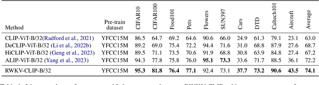 Figure 2 for RWKV-CLIP: A Robust Vision-Language Representation Learner