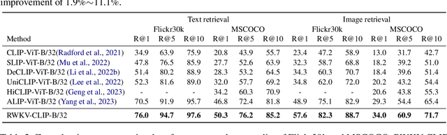 Figure 4 for RWKV-CLIP: A Robust Vision-Language Representation Learner