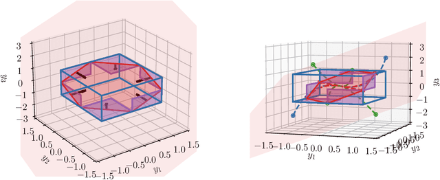 Figure 2 for Certified Robust Invariant Polytope Training in Neural Controlled ODEs